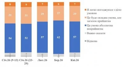 Як українці ставляться до передачі Донеччини Росії в обмін на гарантії безпеки: свіже опитування
