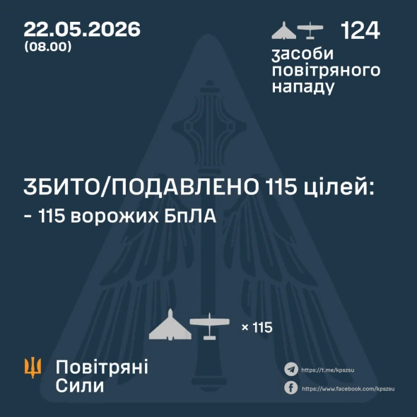 Над Україною збили 115 зі 124 дронів РФ - подробиці