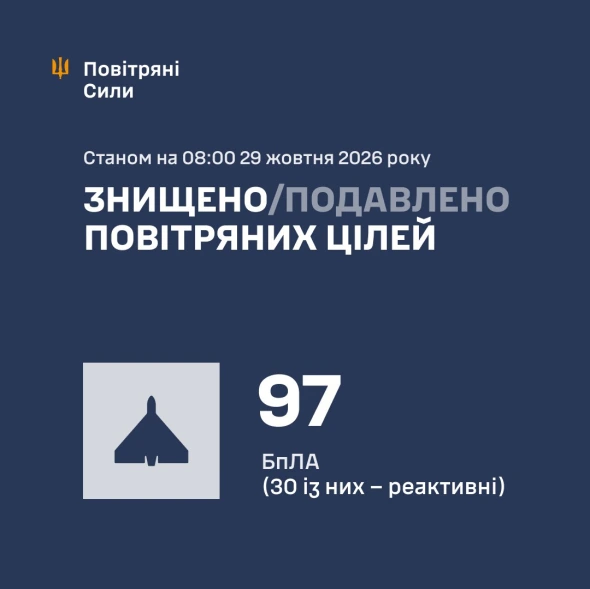 Уночі Україна збила 97 зі 112 російських БпЛА
